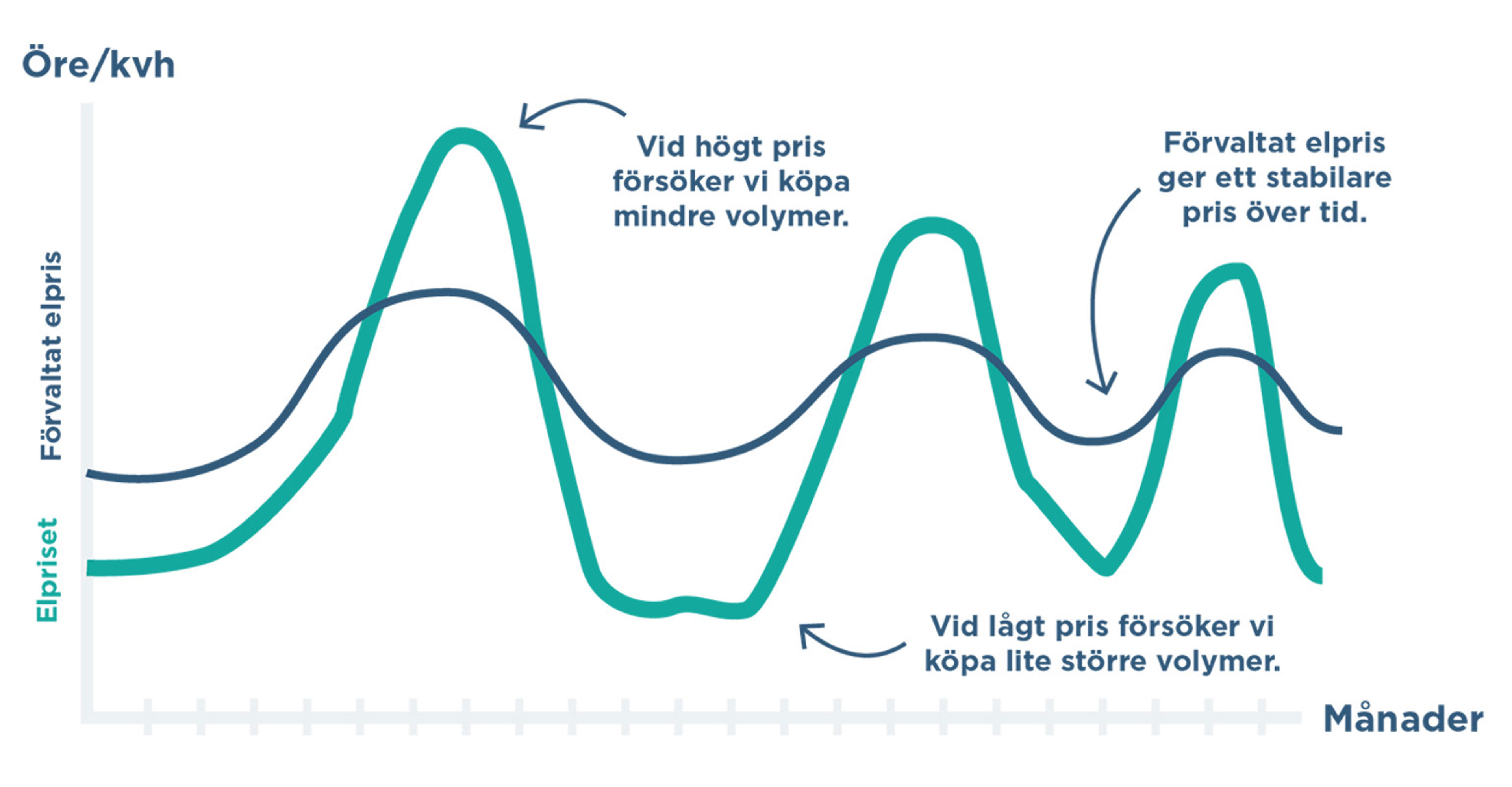 Förvaltat elpris graf