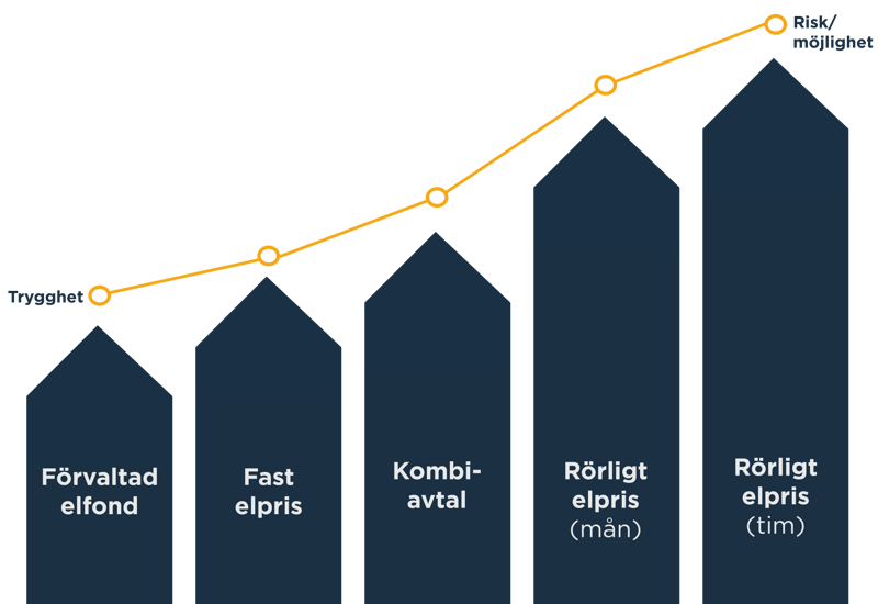Trygghetsindex &ouml;ver tid