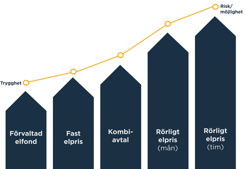 Trygghetsindex &ouml;ver tid